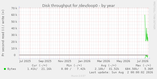 Disk throughput for /dev/loop0