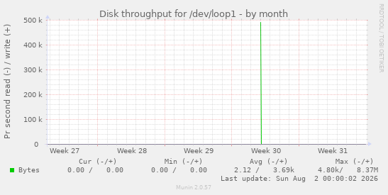 Disk throughput for /dev/loop1