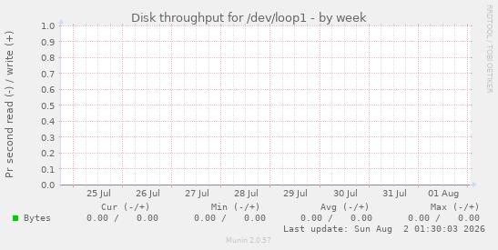 Disk throughput for /dev/loop1