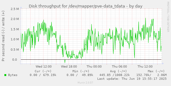 Disk throughput for /dev/mapper/pve-data_tdata