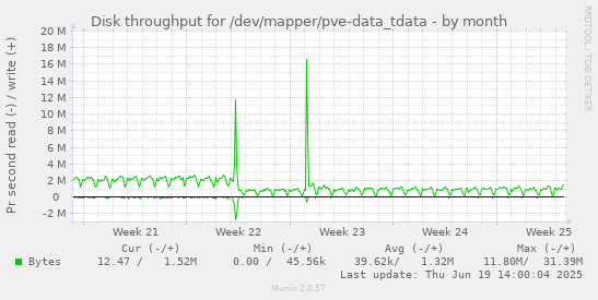 Disk throughput for /dev/mapper/pve-data_tdata