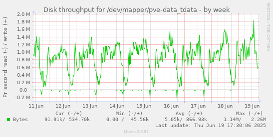 Disk throughput for /dev/mapper/pve-data_tdata