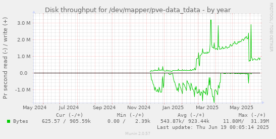 Disk throughput for /dev/mapper/pve-data_tdata