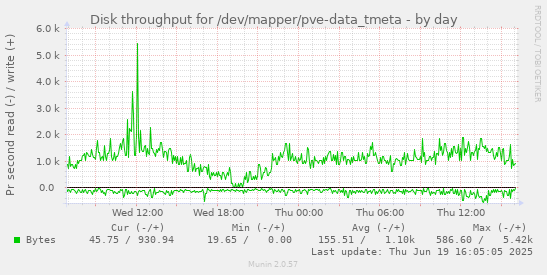 Disk throughput for /dev/mapper/pve-data_tmeta