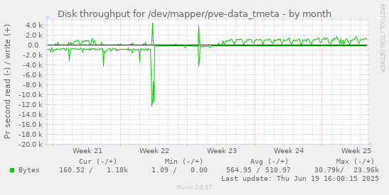 Disk throughput for /dev/mapper/pve-data_tmeta