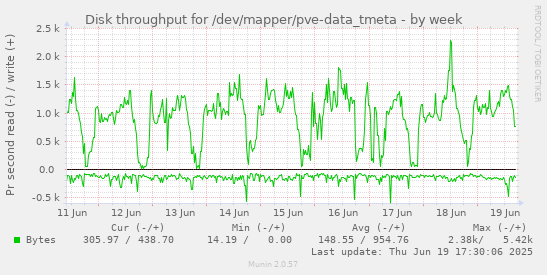 Disk throughput for /dev/mapper/pve-data_tmeta