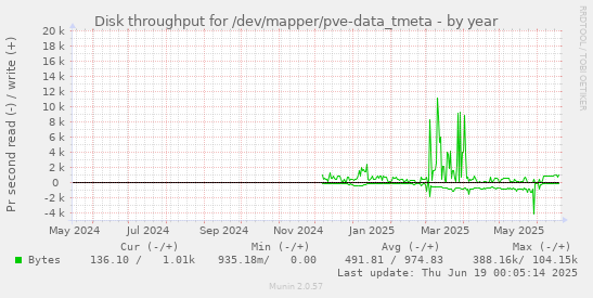Disk throughput for /dev/mapper/pve-data_tmeta