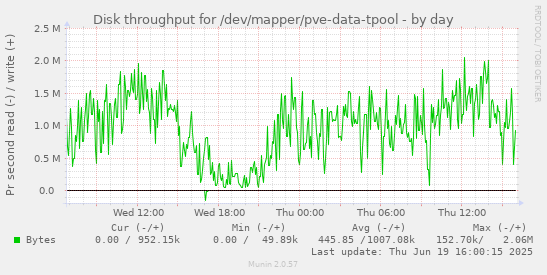 Disk throughput for /dev/mapper/pve-data-tpool