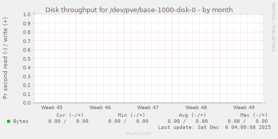 Disk throughput for /dev/pve/base-1000-disk-0
