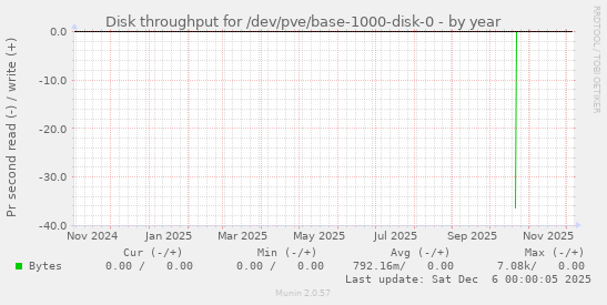 Disk throughput for /dev/pve/base-1000-disk-0