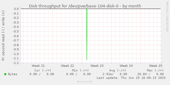 Disk throughput for /dev/pve/base-104-disk-0