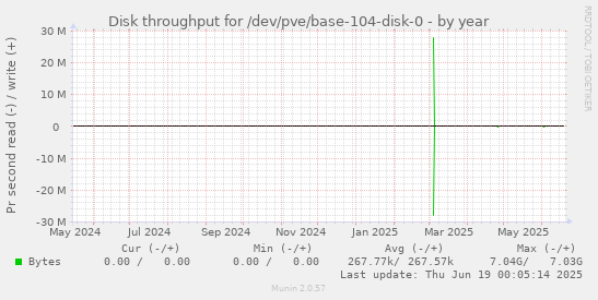 Disk throughput for /dev/pve/base-104-disk-0