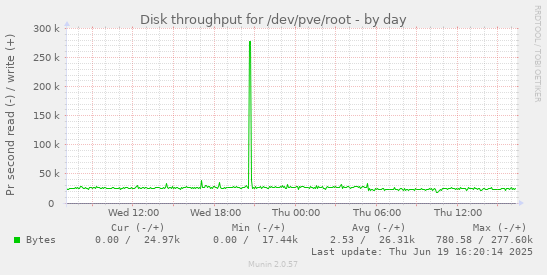 Disk throughput for /dev/pve/root