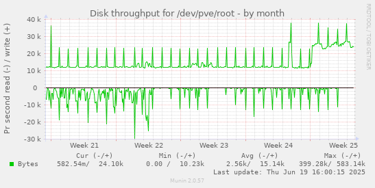 Disk throughput for /dev/pve/root
