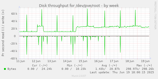 Disk throughput for /dev/pve/root