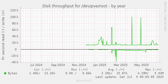 Disk throughput for /dev/pve/root