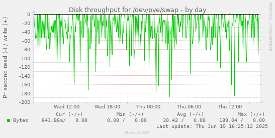 Disk throughput for /dev/pve/swap