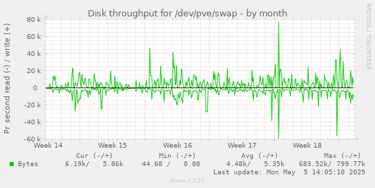 Disk throughput for /dev/pve/swap