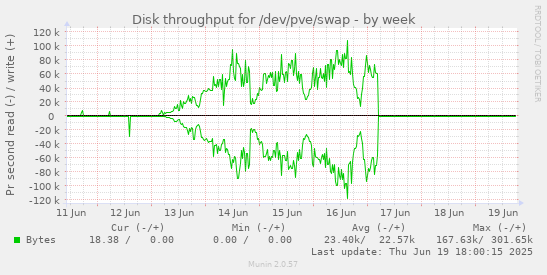 Disk throughput for /dev/pve/swap