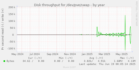 Disk throughput for /dev/pve/swap