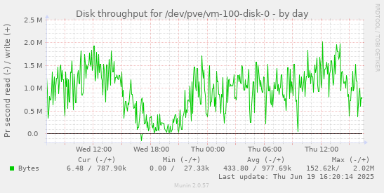 Disk throughput for /dev/pve/vm-100-disk-0