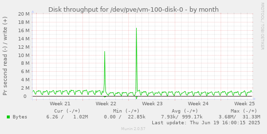 Disk throughput for /dev/pve/vm-100-disk-0