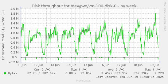 Disk throughput for /dev/pve/vm-100-disk-0
