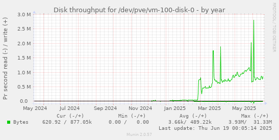 Disk throughput for /dev/pve/vm-100-disk-0
