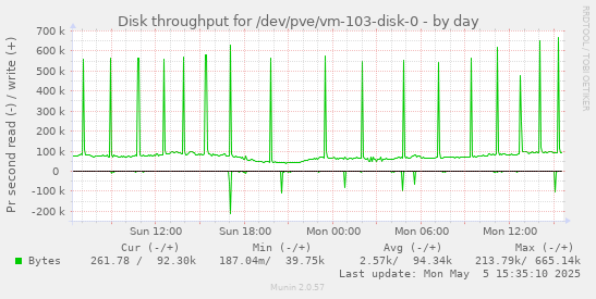 Disk throughput for /dev/pve/vm-103-disk-0