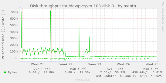 Disk throughput for /dev/pve/vm-103-disk-0