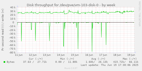 Disk throughput for /dev/pve/vm-103-disk-0
