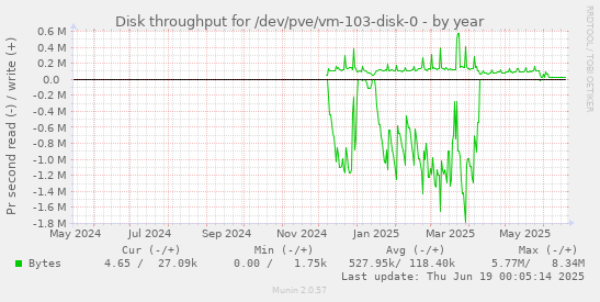 Disk throughput for /dev/pve/vm-103-disk-0