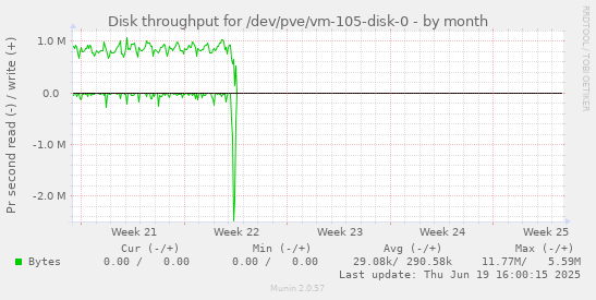 Disk throughput for /dev/pve/vm-105-disk-0