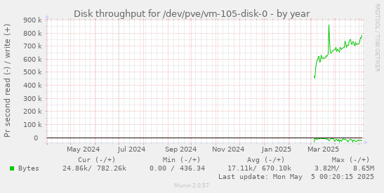 Disk throughput for /dev/pve/vm-105-disk-0