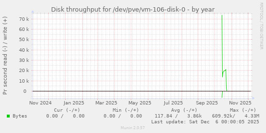 Disk throughput for /dev/pve/vm-106-disk-0