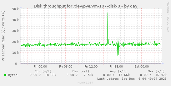 Disk throughput for /dev/pve/vm-107-disk-0