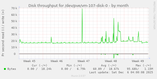 Disk throughput for /dev/pve/vm-107-disk-0