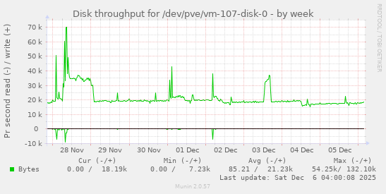 Disk throughput for /dev/pve/vm-107-disk-0