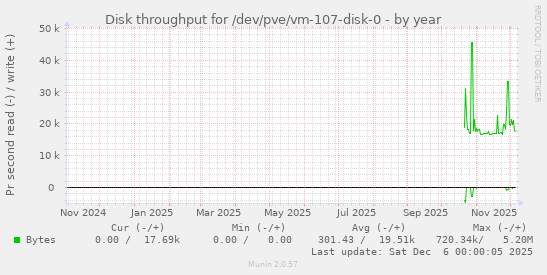 Disk throughput for /dev/pve/vm-107-disk-0