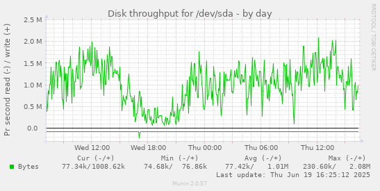 Disk throughput for /dev/sda