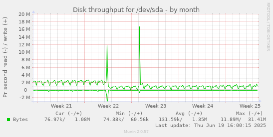 Disk throughput for /dev/sda
