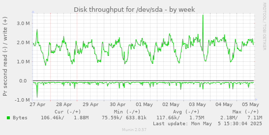 Disk throughput for /dev/sda