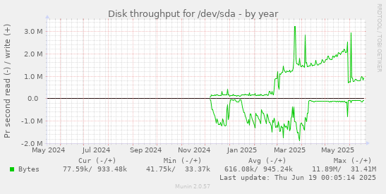Disk throughput for /dev/sda