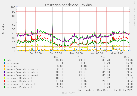 Utilization per device
