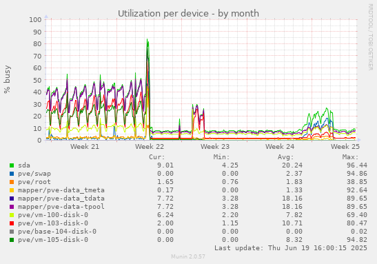 Utilization per device