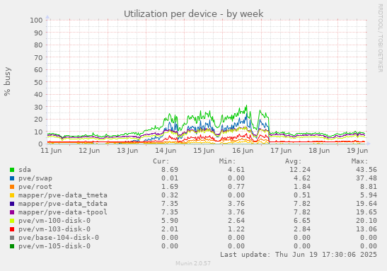 Utilization per device