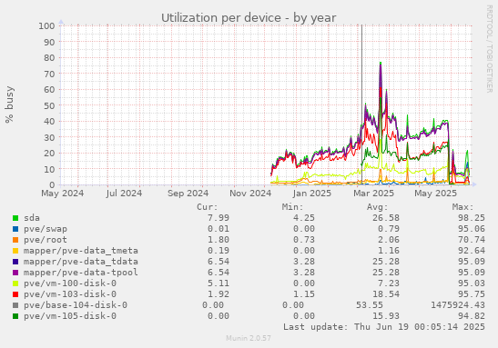 Utilization per device