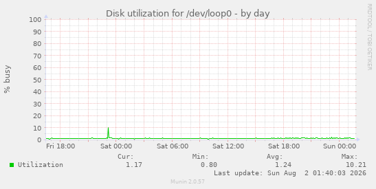 Disk utilization for /dev/loop0