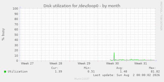 Disk utilization for /dev/loop0