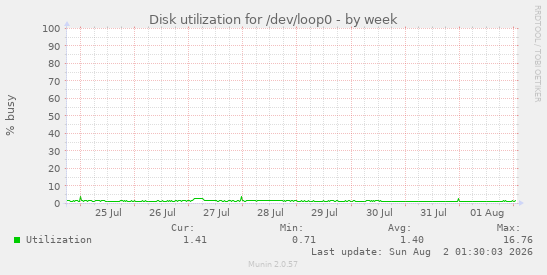 Disk utilization for /dev/loop0